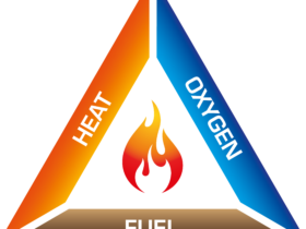 The system attacks all three sides of the fire triangle through displacing oxygen, cooling the heat, and smothering the fuel.